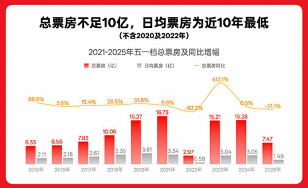 失去“王炸”的五一档：中国电影市场还能靠档期硬撑吗？
